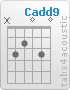 Chord Cadd9 (x,3,2,0,3,0)